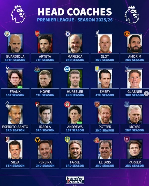 The coaching time of 20 Premier League teams: Guardiola has the most in 10 seasons, Arteta has been in 7 years