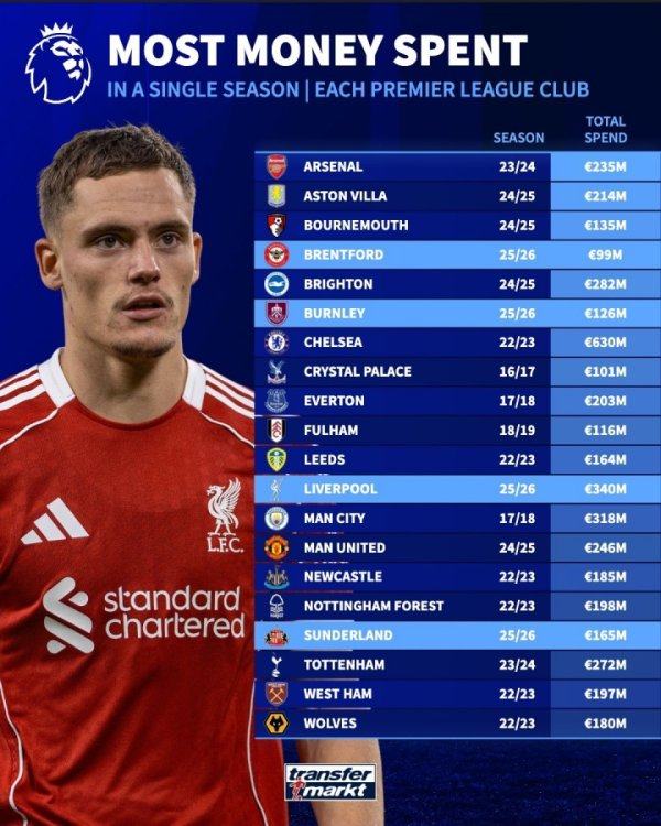 To be continued! Record of transfer expenditure of each Premier League team in a single season: Chelsea 630 million, Reds 340 million